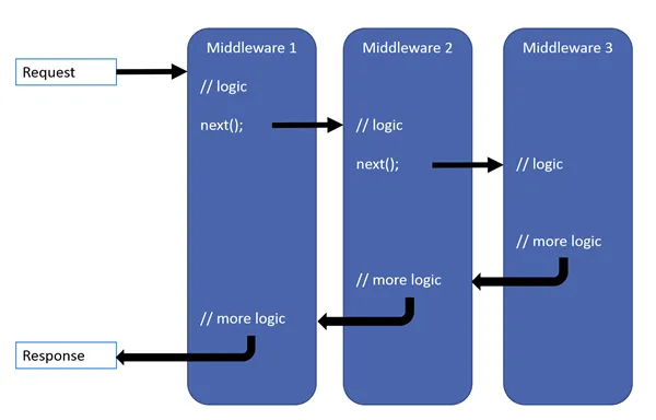 Multiple ways to create middleware in .NET Core