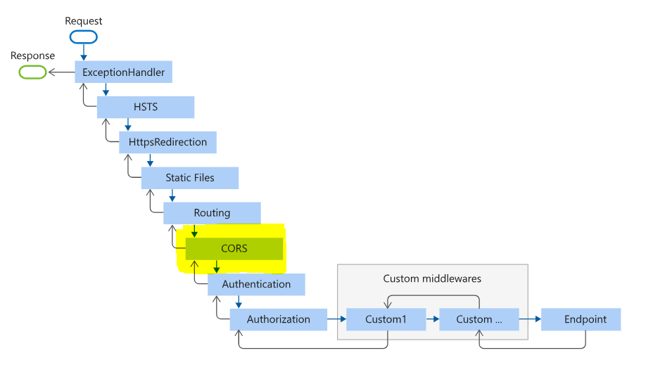 Enable Cross-Origin Requests (CORS) in ASP.NET Core